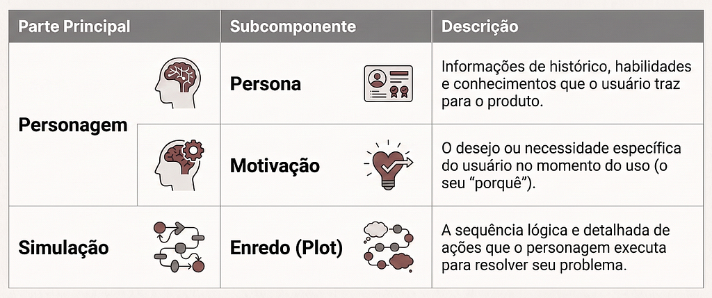 Anatomia de um cenário: o ponto de encontro entre personas reais e a simulação de seus fluxos de uso.
