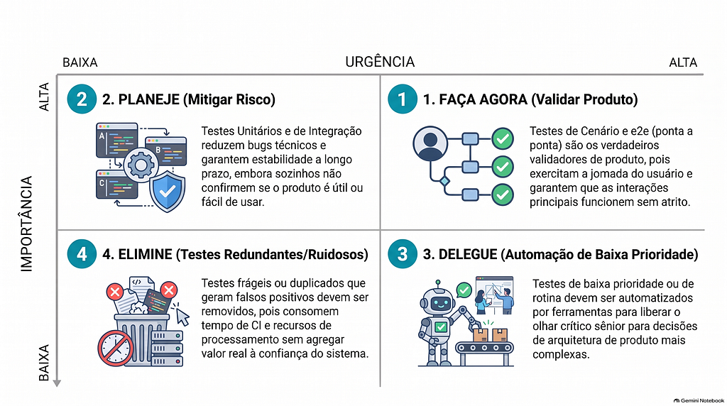 A Matriz de Eisenhower aplicada à estratégia de testes de software: priorizando a cobertura para maximizar o valor do produto e a estabilidade técnica.