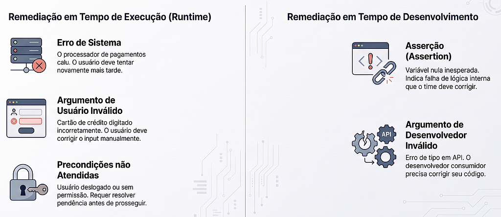Framework de categorização de erros: direcionando ações corretivas de forma imediata.
