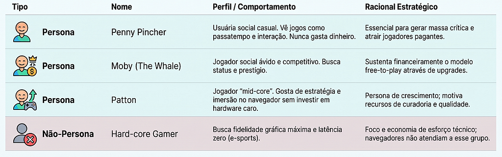 Matriz de personas: clareza operacional sobre o público prioritário e as não-personas