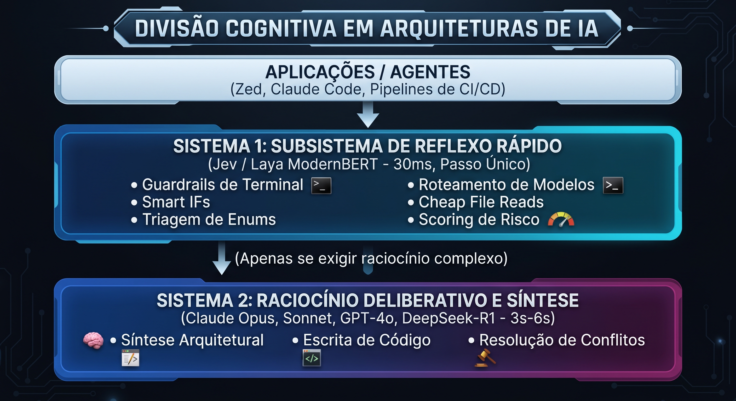 O modelo mental de Daniel Kahneman aplicado à IA: Sistema 1 para reflexos rápidos de 30ms vs. Sistema 2 para raciocínio deliberativo.