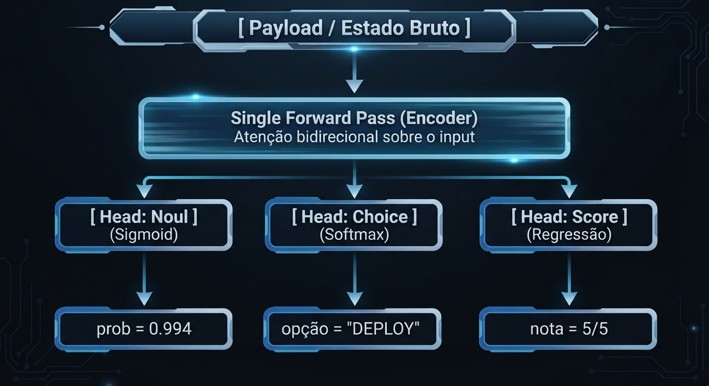 Inferência em passo único (Single Forward Pass): projeção direta dos logits nas cabeças neurais (Sigmoid, Softmax e Regressão).