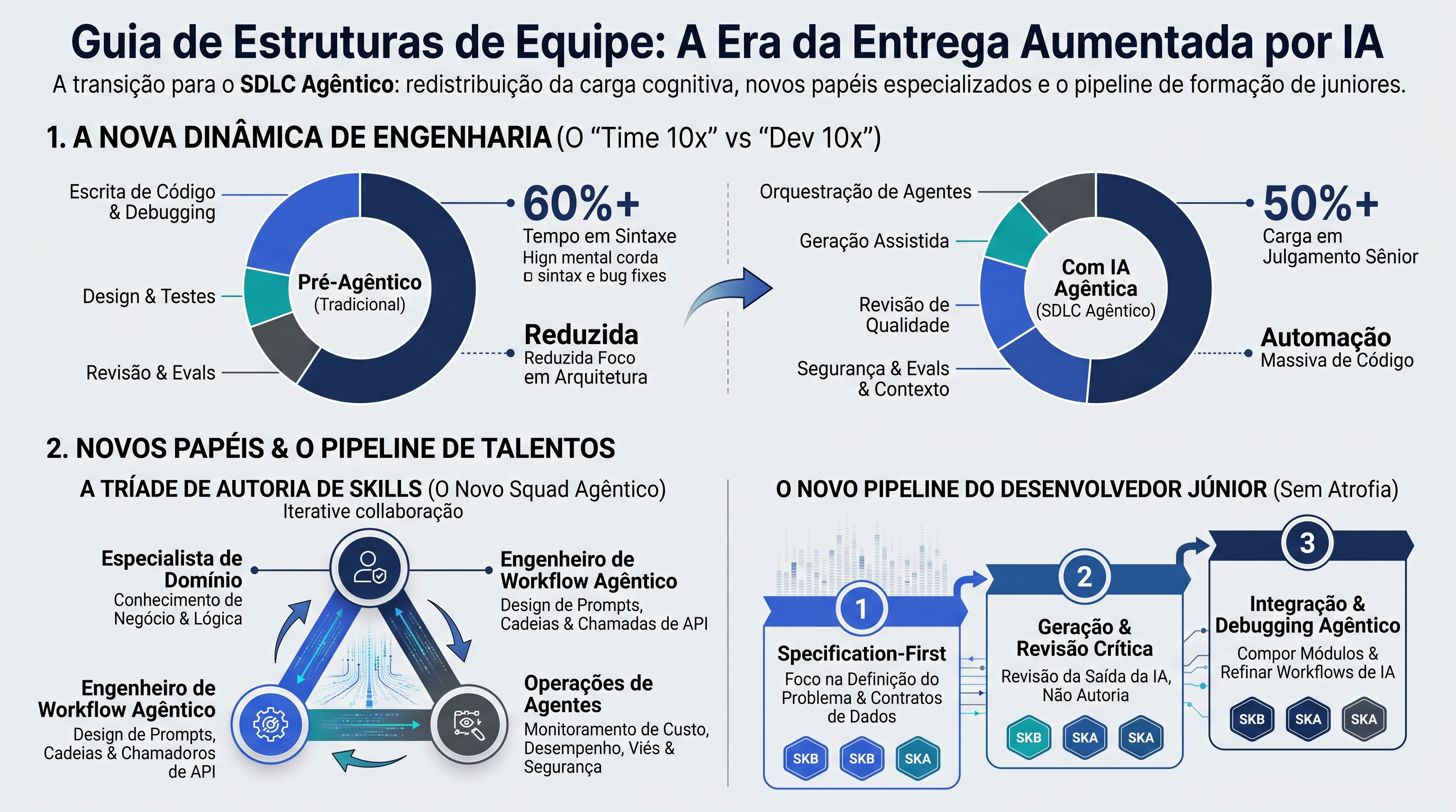 Guia de Estruturas de Equipe: A redistribuição da carga cognitiva, novos papéis especializados e o pipeline de formação de talentos juniores.