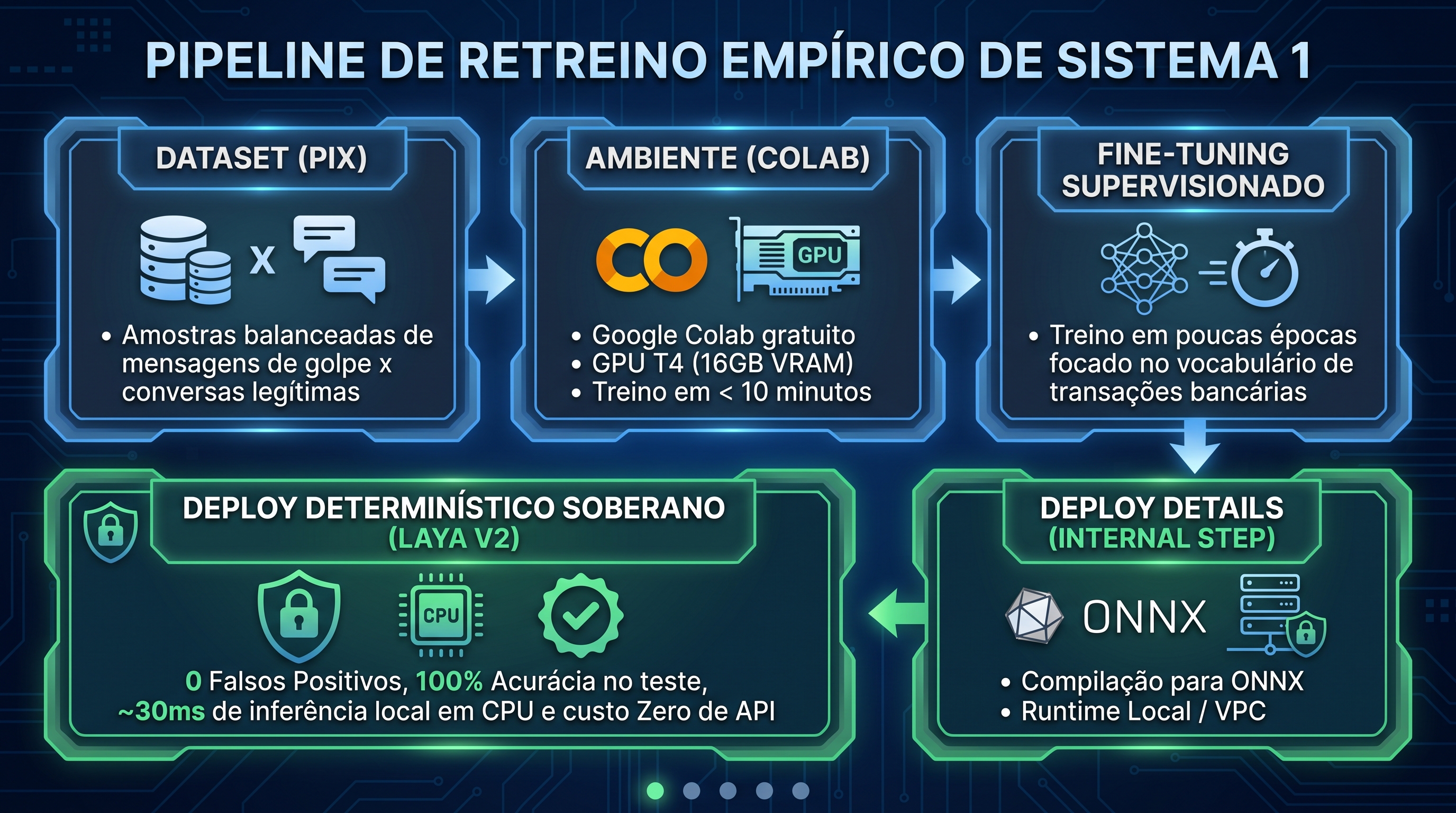 Pipeline empírico de especialização do Laya: fine-tuning de 10 minutos no Google Colab gratuito, eliminando falsos positivos no domínio.