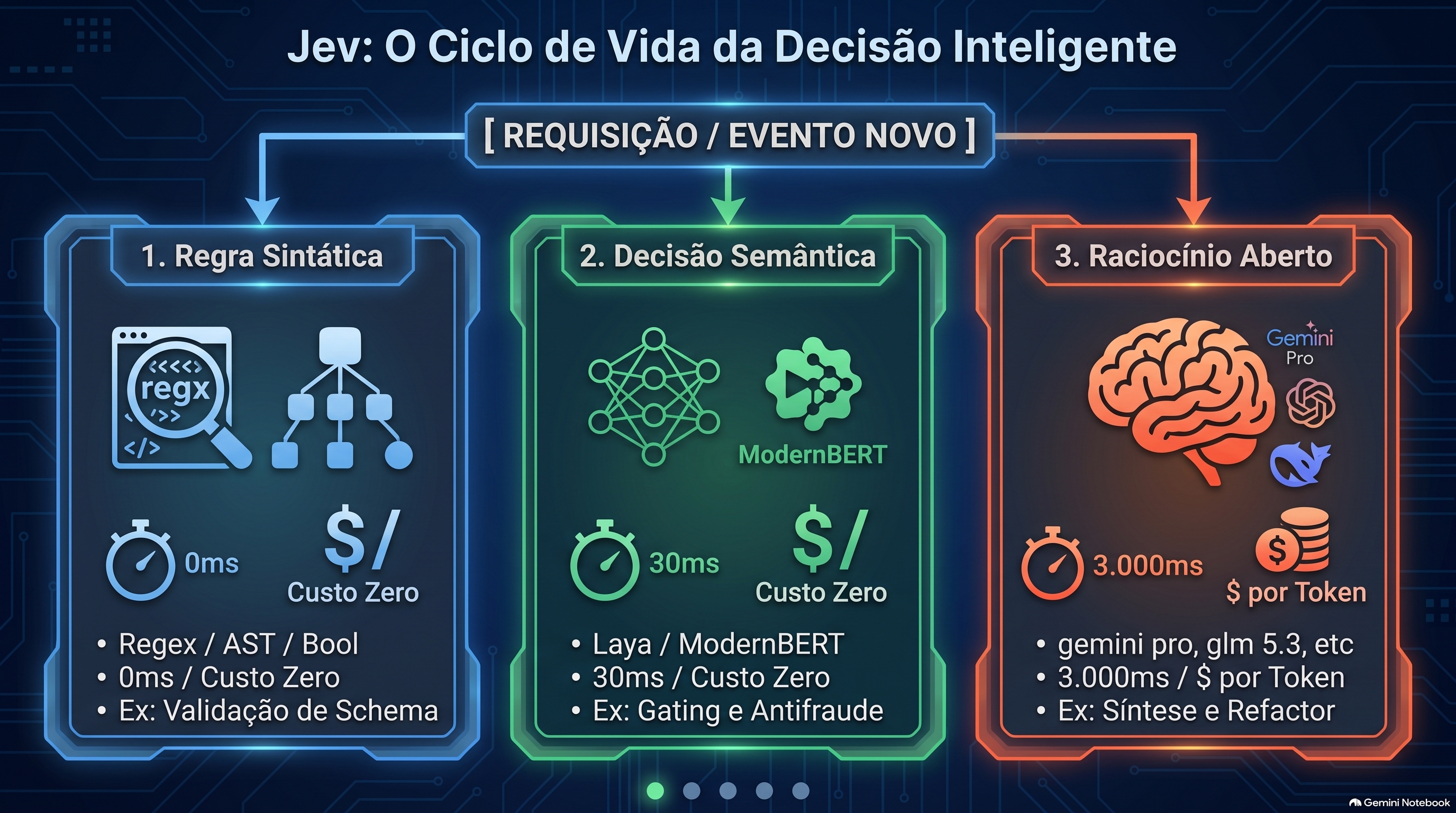As quatro camadas de controle: da lógica booleana determinística (0ms) aos LLMs de raciocínio abstrato (3.000ms).