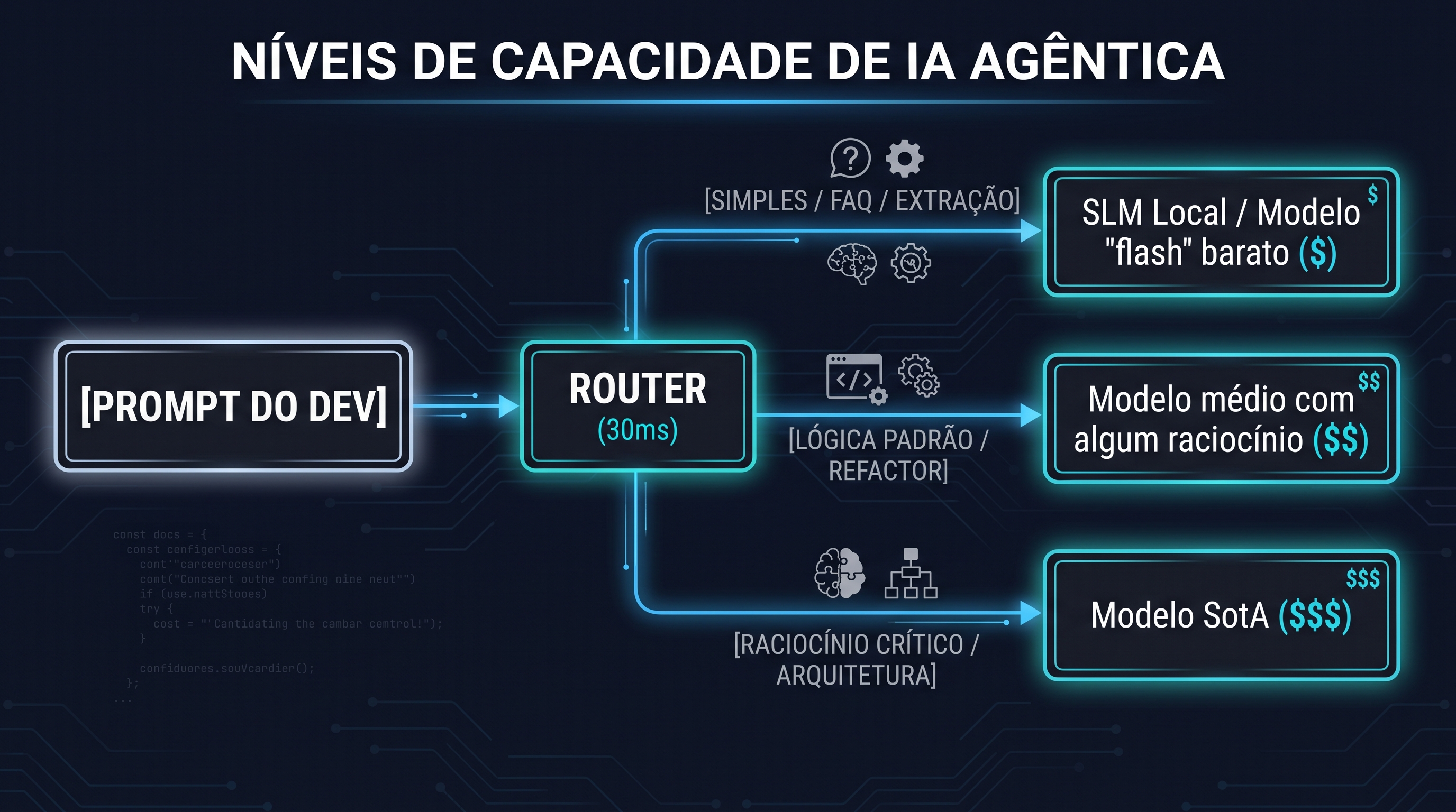 Roteamento hierárquico: triagem em 30ms despachando prompts simples para modelos leves e reservando LLMs caros para síntese profunda.